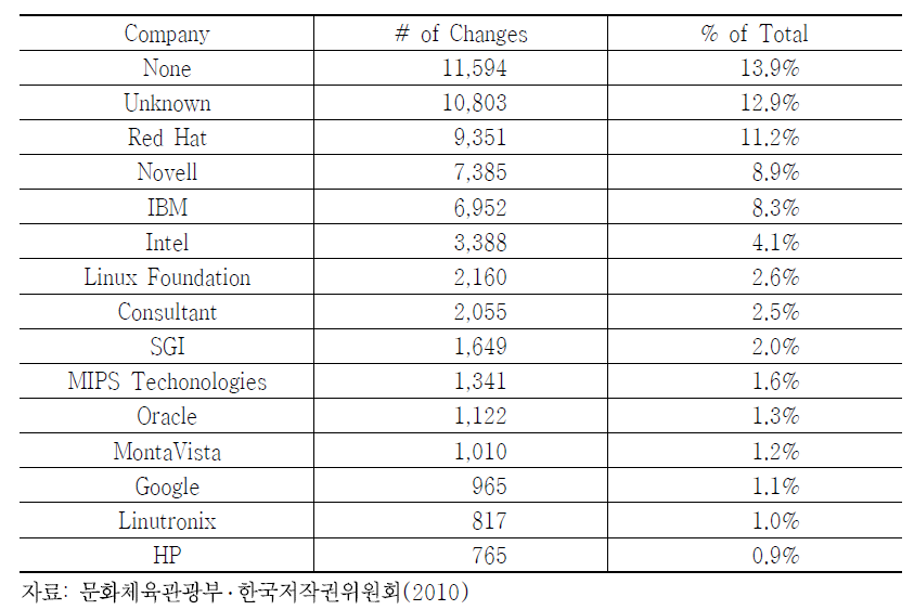 리눅스 커널 개발 기업 및 기여율