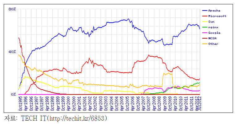 웹서버 시장의 점유율 추이
