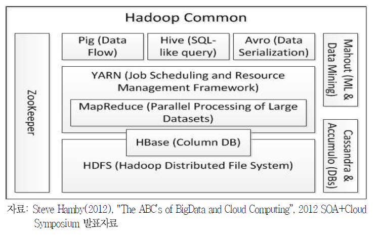 하둡의 공통 프레임워크