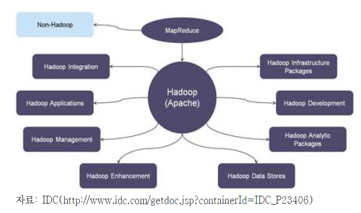 빅데이터 하둡과 MapReduce 소프트웨어의 관계도