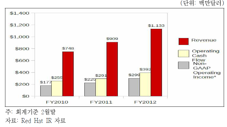 레드햇의 연도별 수익 현황