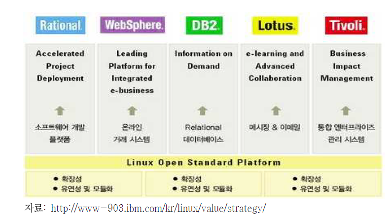 IBM의 리눅스기반 SW