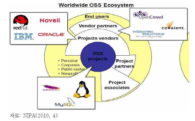 전세계 오픈소스 SW의 에코시스템
