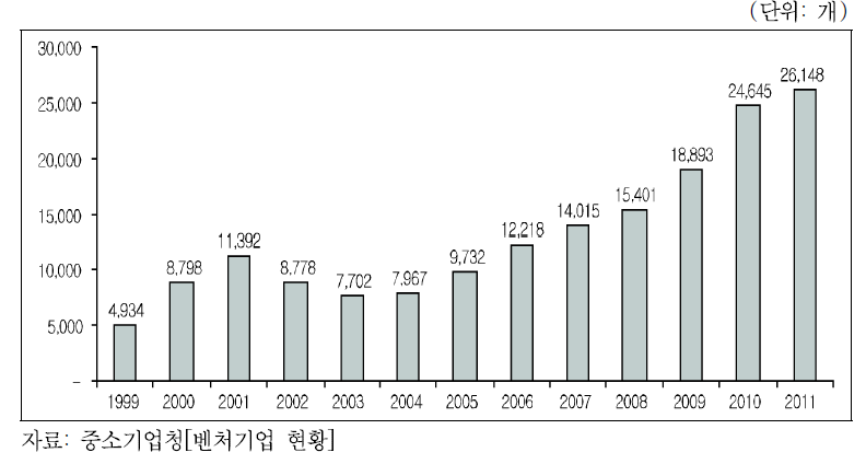 우리나라 벤처기업 수