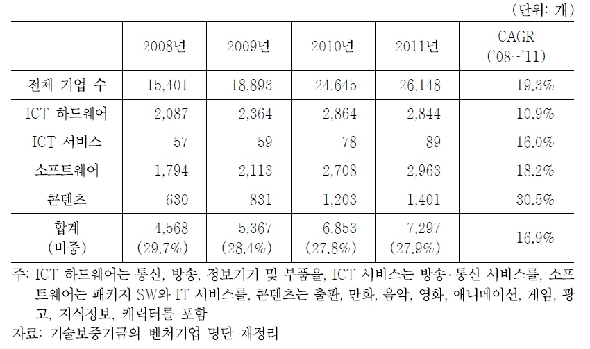 우리나라 ICT 벤처기업 수