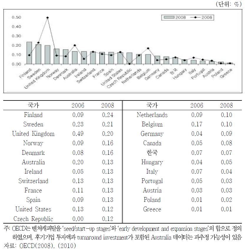 2006년과 2008년의 GDP 대비 벤처캐피탈 투자 비중