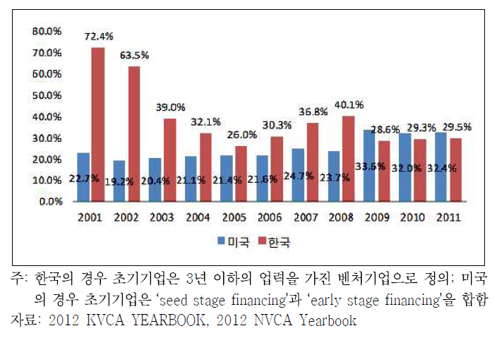 한국과 미국의 초기기업 투자 비중 비교