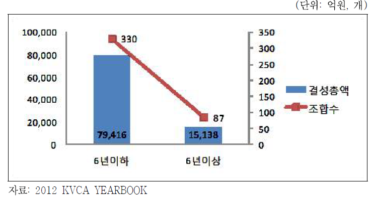 2011년 벤처캐피탈 조합 운영기간과 운용액 규모