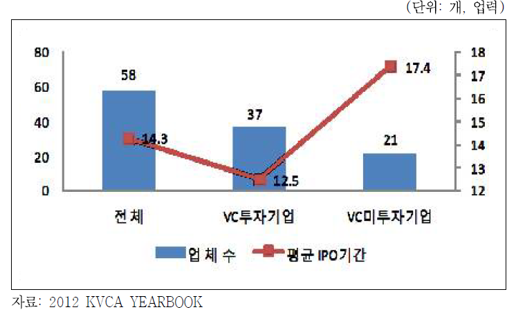 2011년 IPO 벤처기업 수 및 평균 소요기간