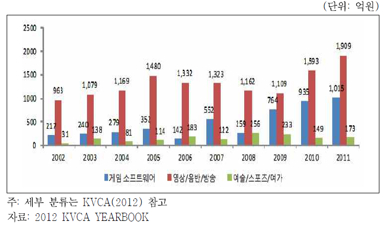 문화콘텐츠 세부업종별 신규투자 추이