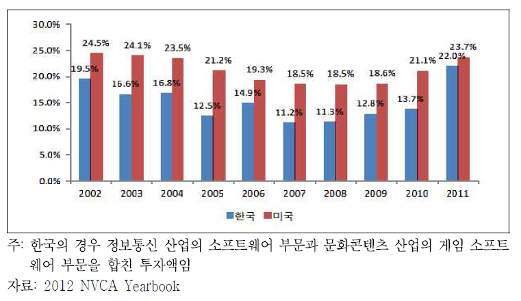 소프트웨어 산업에 대한 벤처캐피탈 신규투자액 비중 비교