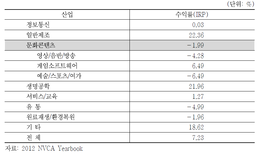 산업별 투자 수익률