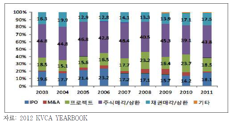 한국의 회수유형별 비중