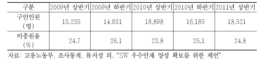 SW 구인 인원 및 미충원율(2009~2011년 상반기)