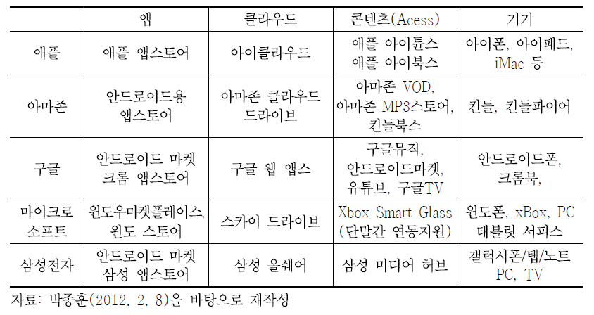 글로벌 IT기업의 C-P-N-D 생태계 구성 현황