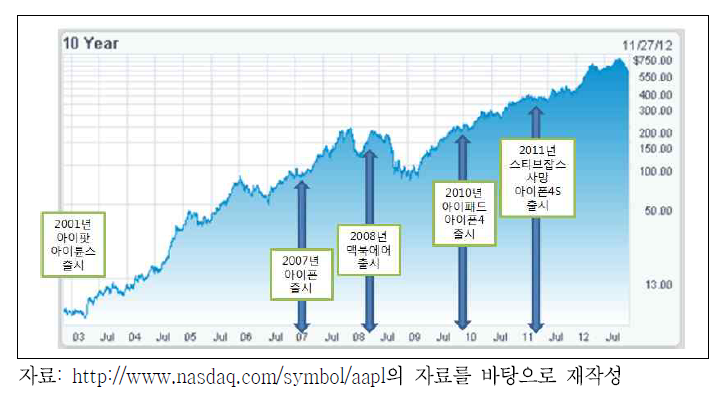 애플의 지난 10년간 주가 증가 추이