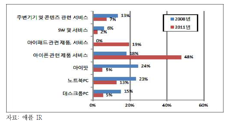 애플의 사업부문별 비중(2008년 vs. 2011년)