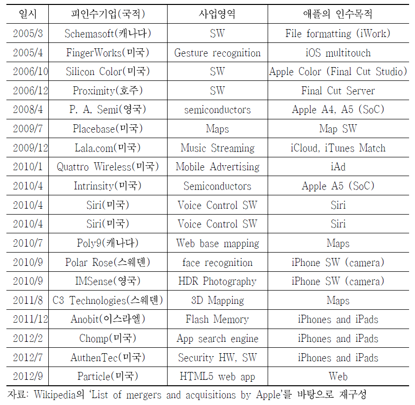 애플의 2005~2012년 기업 M&A 현황