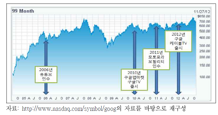 구글의 지난 10년간 주가추이