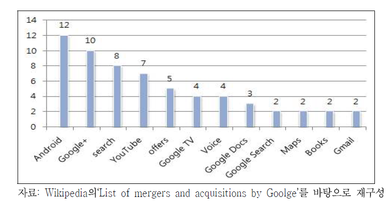 구글의 2008~2012년 기업 M&A 사례와 구글 관련 사업 추이