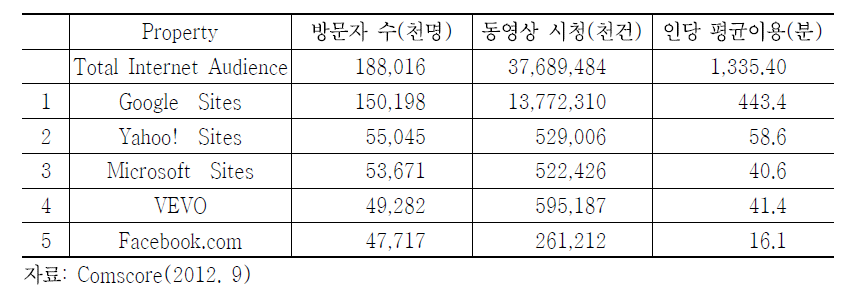 미국 온라인 비디오 서비스 웹사이트 Top 5(2012. 8월 기준)