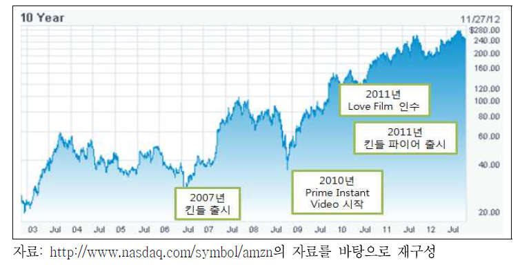 아마존의 지난 10년간 주가추이