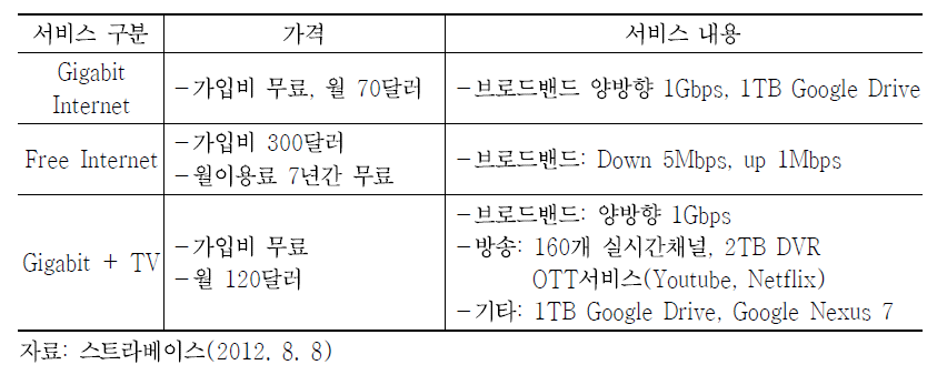 Google Fiber 서비스 개요