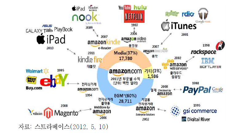 아마존의 사업부문별 경쟁관계도