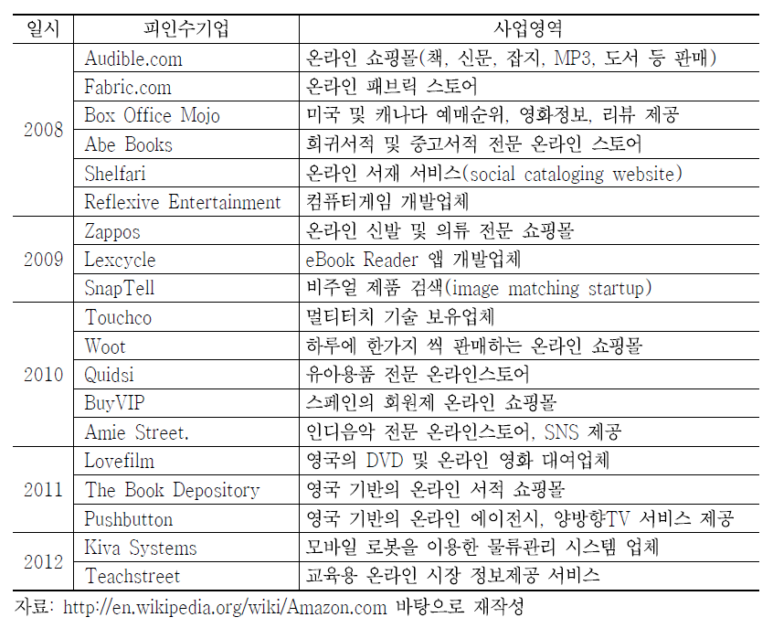 아마존의 2008~2012년 기업인수 현황