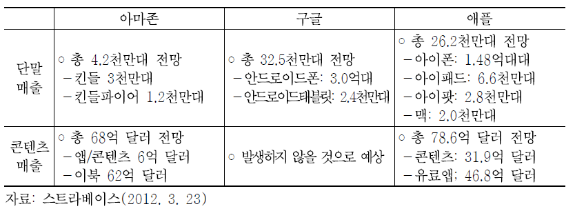 2012년 아마존의 단말판매 및 콘텐츠 수익 전망