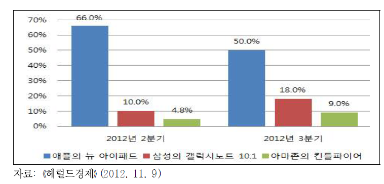 전 세계 태블릿PC 시장점유율 추이(2012년 3분기 기준)