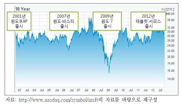 마이크로소프트의 지난 10년간 주가추이