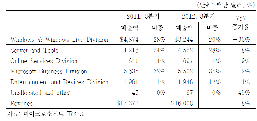 마이크로소프트의 2012년 3분기 실적