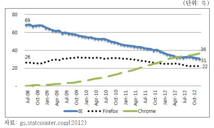 마이크로소프트 Internet Explore의 브라우저 시장 점유율 추이