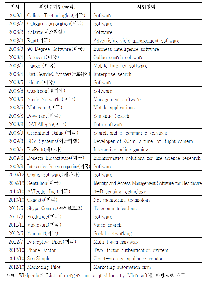 마이크로소프트의 2008~2012년 기업인수 현황