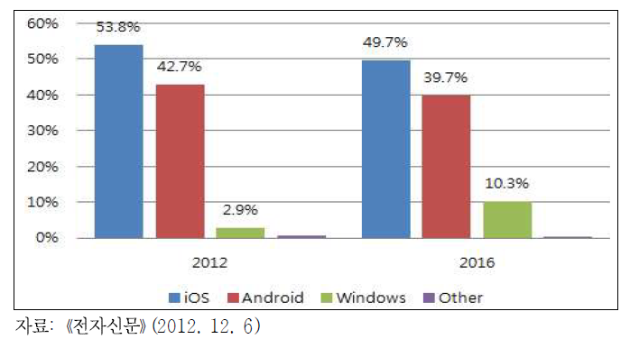 태블릿 OS의 시장점유율 전망, 2012~2016