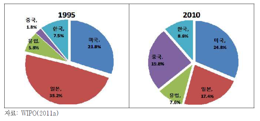 전 세계 주요국별 특허출원 비중