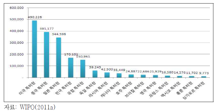 각 특허청 별 특허출원 건수(2010년 기준)