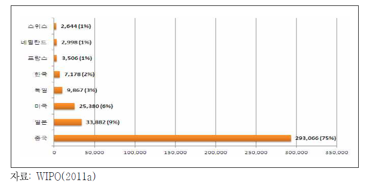 중국 특허청에 출원된 각 국의 특허 현황