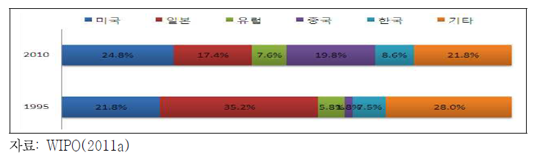 전 세계 특허 출원건수에서 상위 5개 특허청 비중