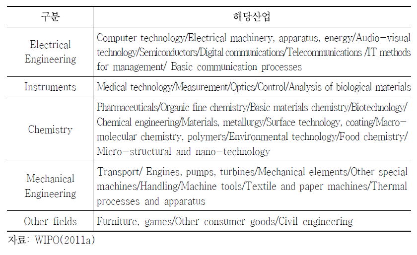 WIPO에서 구분하고 있는 특허출원 분야