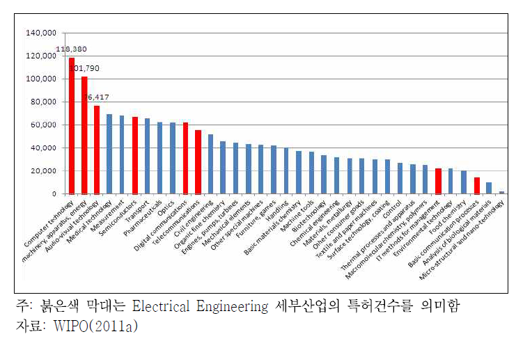 기술분야별 특허출원 건수(2009년 기준)