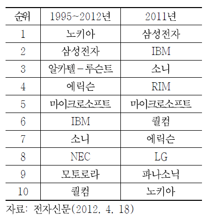 글로벌 IT기업 통신특허 순위