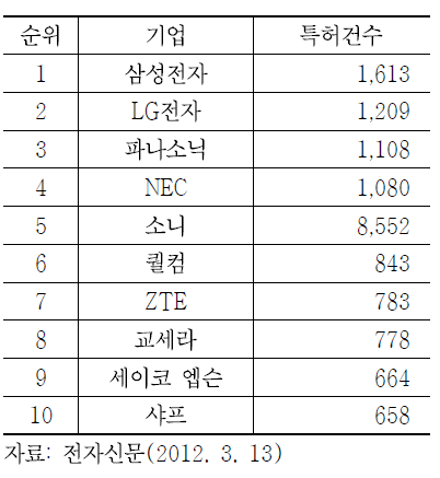 2011년휴대폰글로벌특허순위