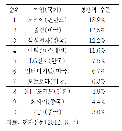 세계 LTE특허 경쟁력 순위