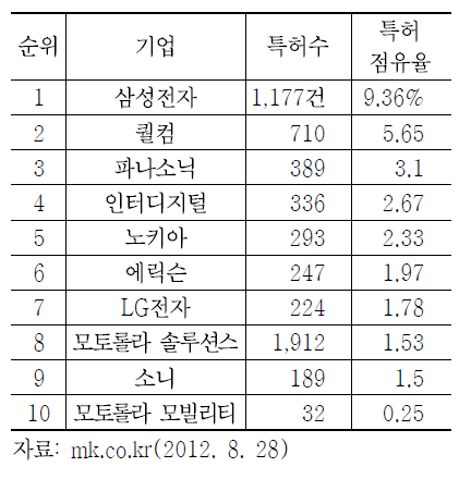 LTE 표준특허 순위