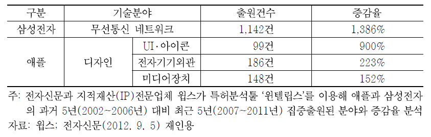 삼성전자․애플 특허 포트폴리오 현황