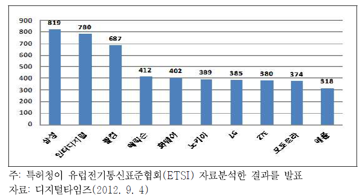 기업별 LTE 표준특허 보유현황