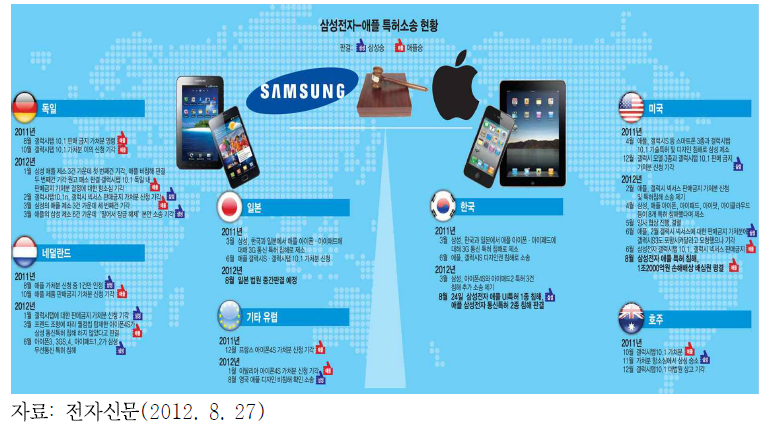 삼성전자－애플 특허소송 현황