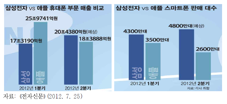 글로벌 시장에서 삼성전자와 애플 스마트폰 판매실적